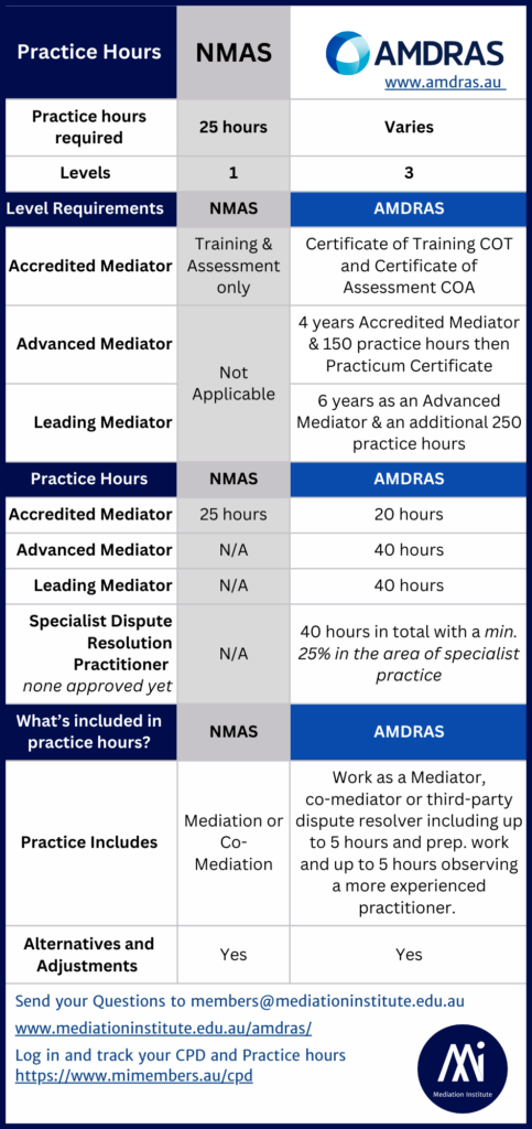 NMAS and AMDRAS